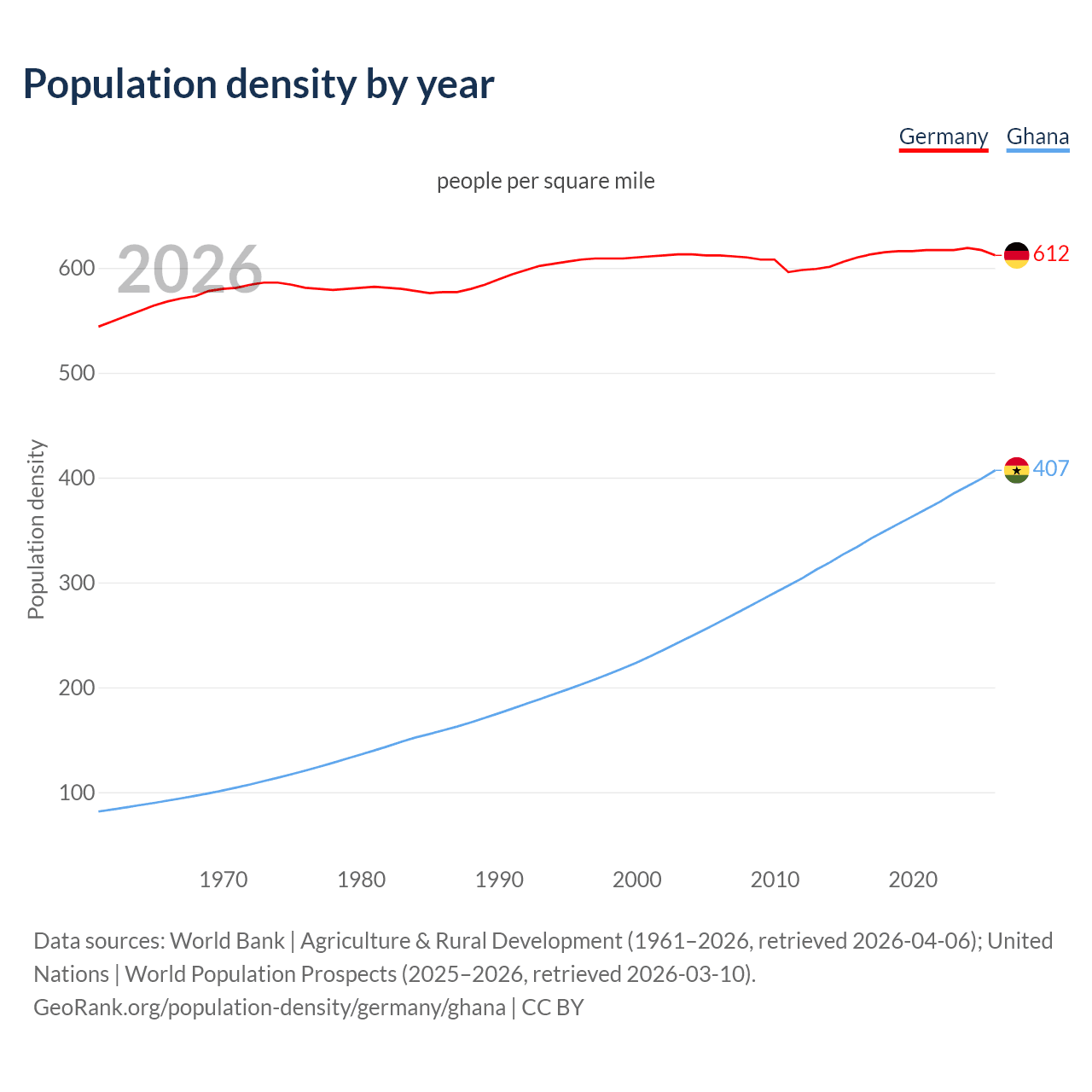 Population density
