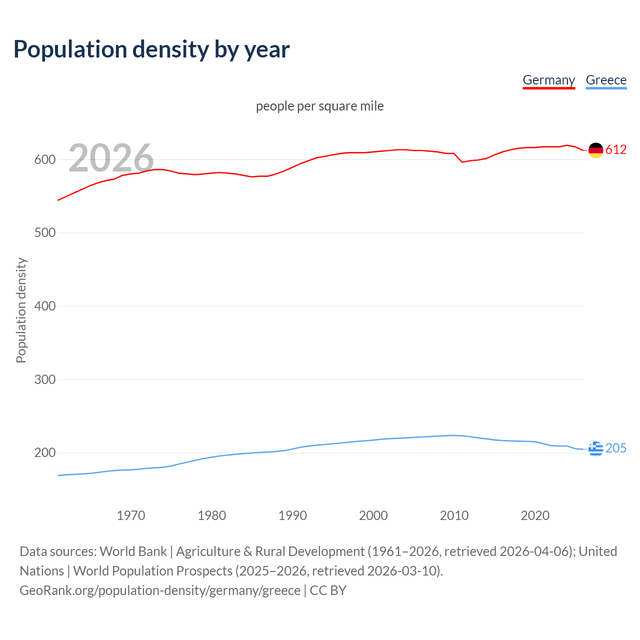 Population density
