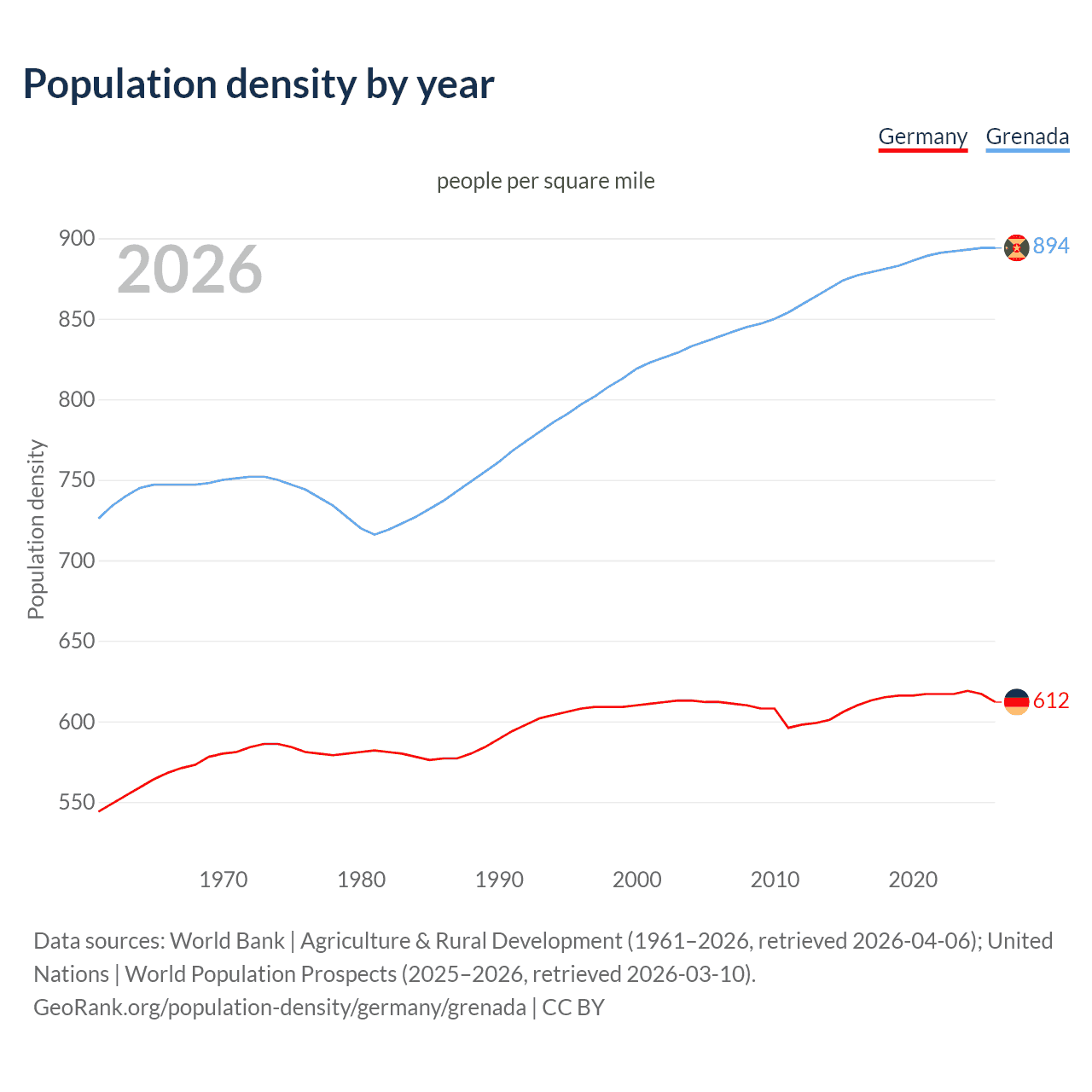 Population density