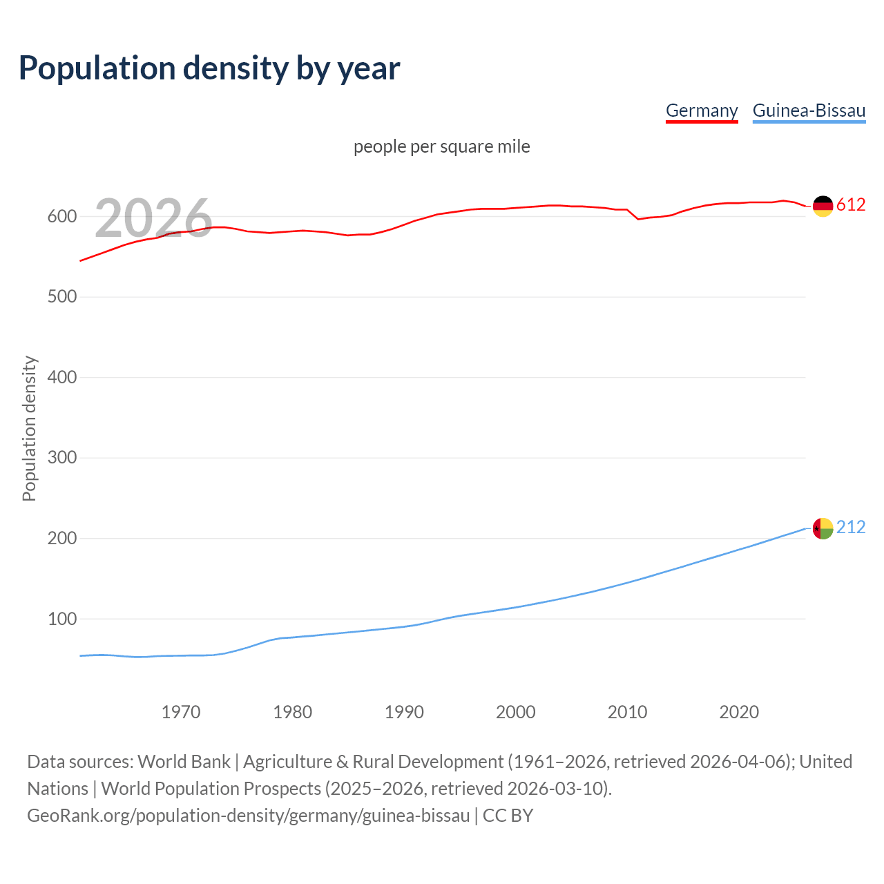 Population density