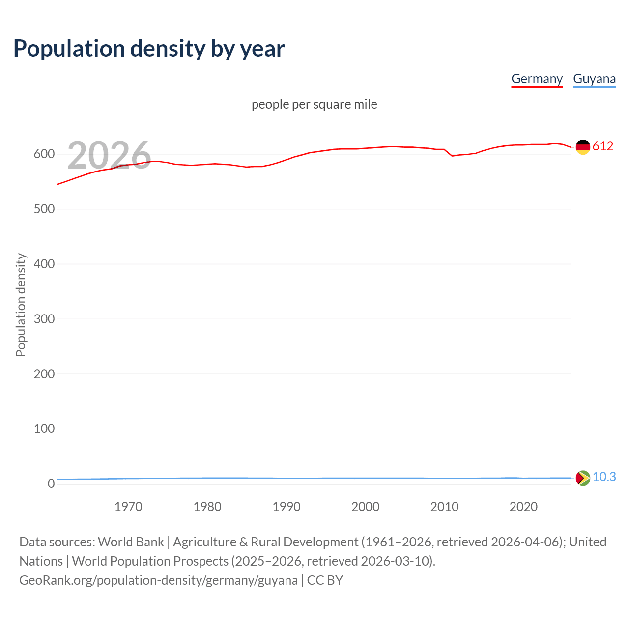 Population density