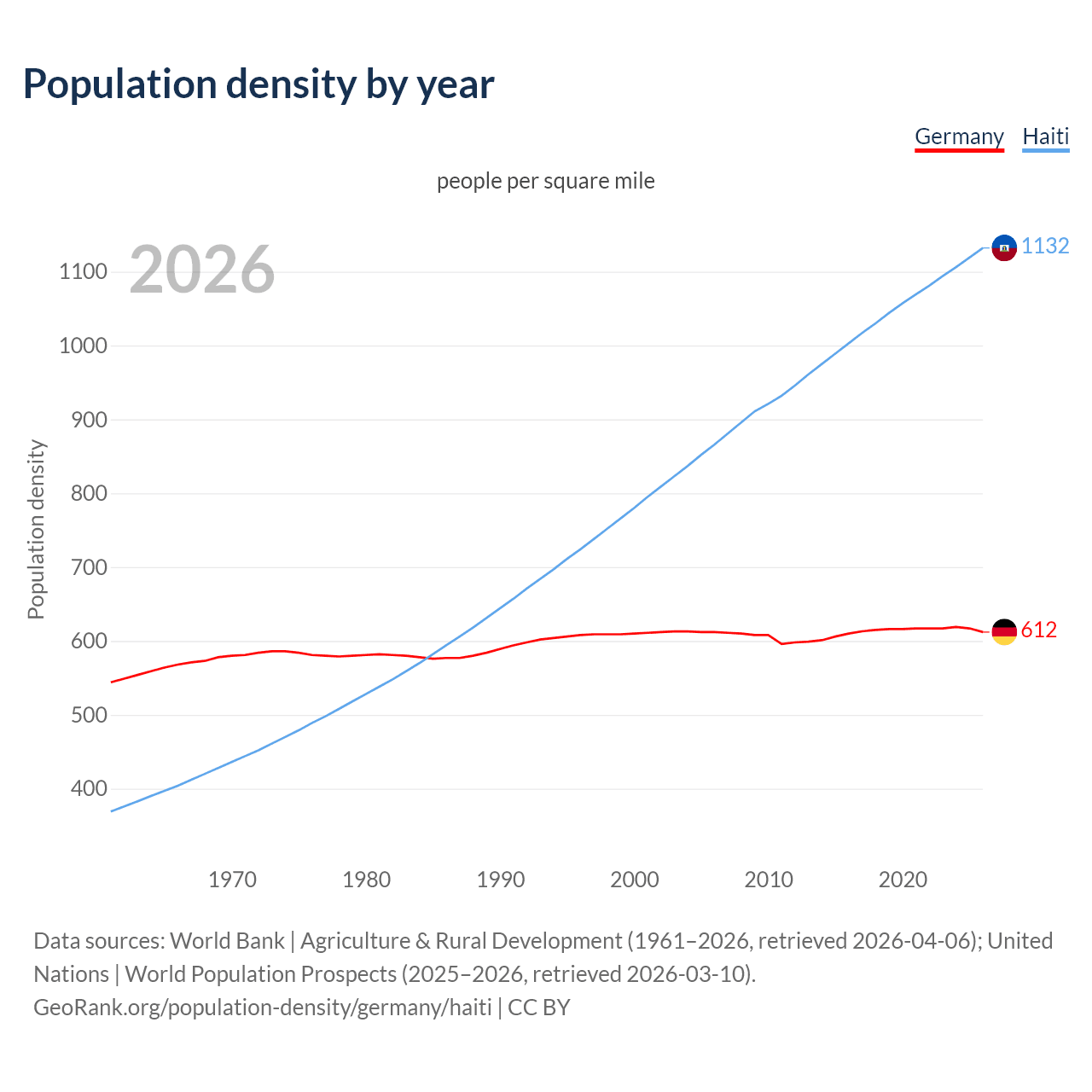Population density
