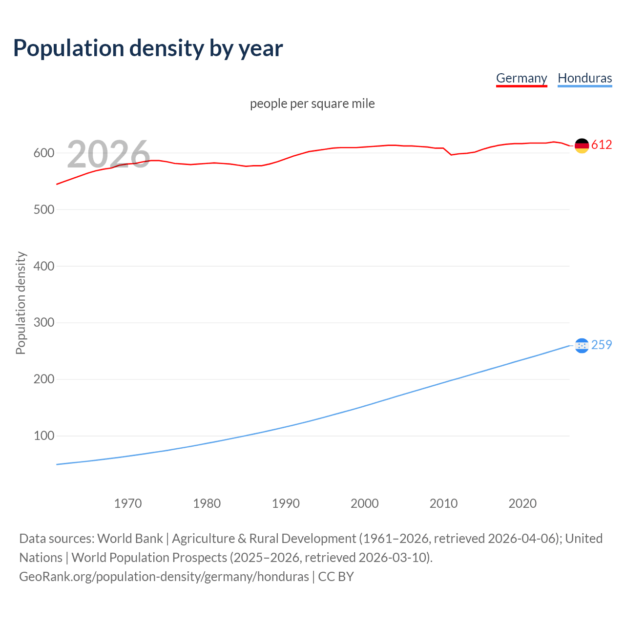 Population density