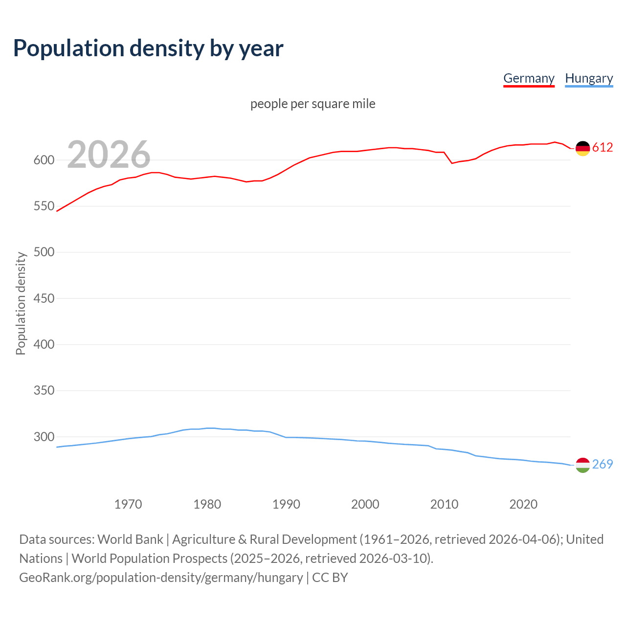 Population density