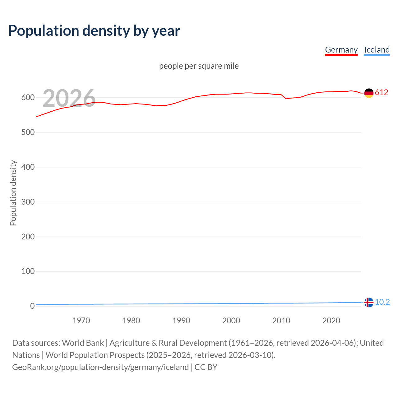 Population density