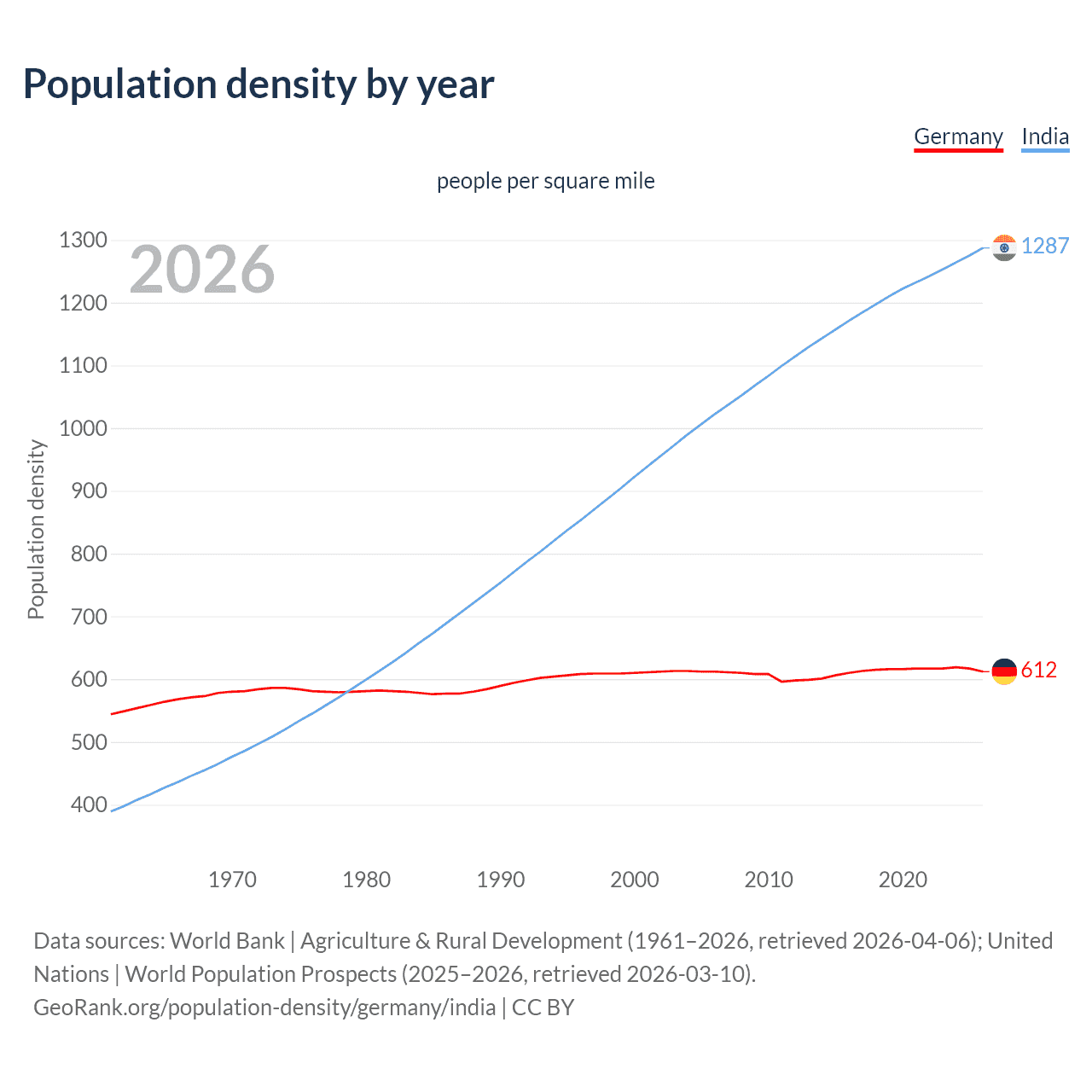 Population density