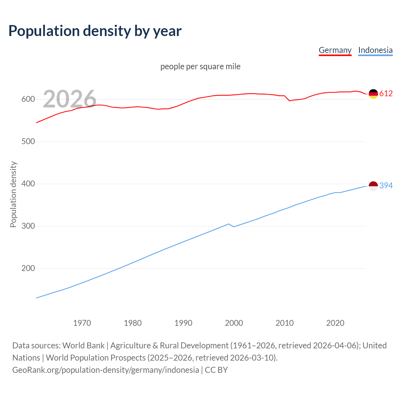 Population density