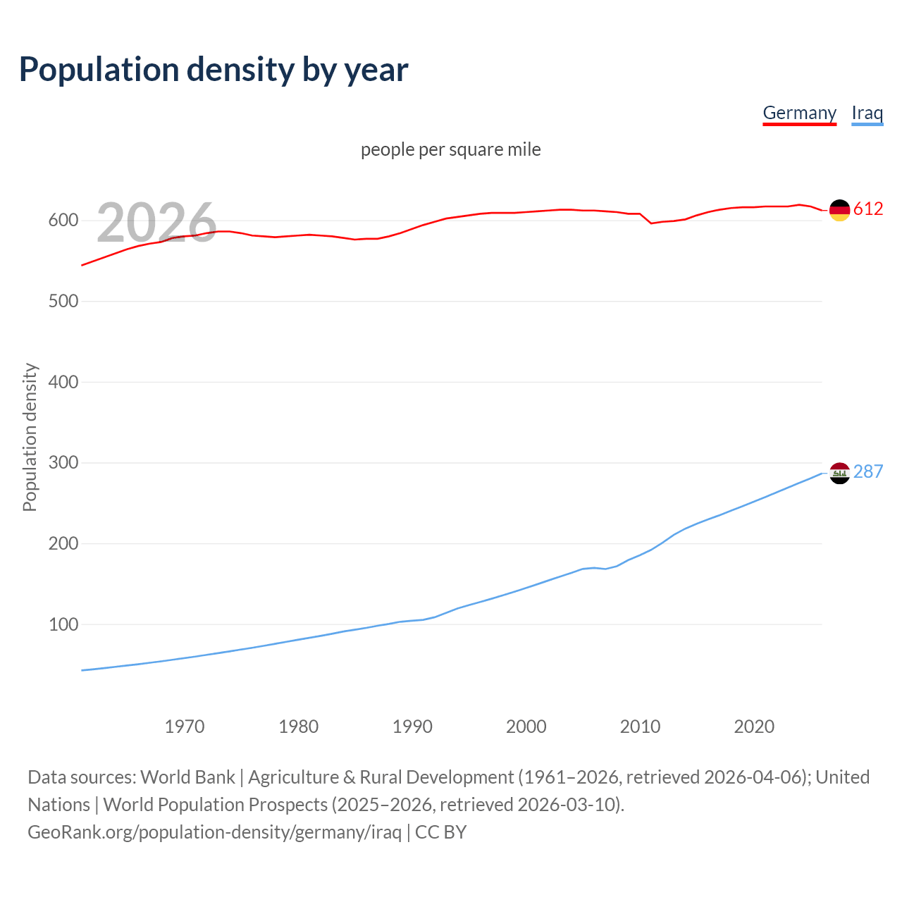 Population density