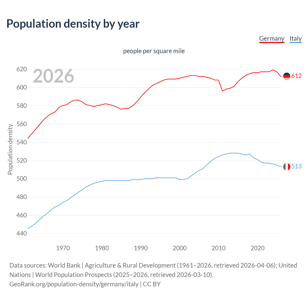 Population density