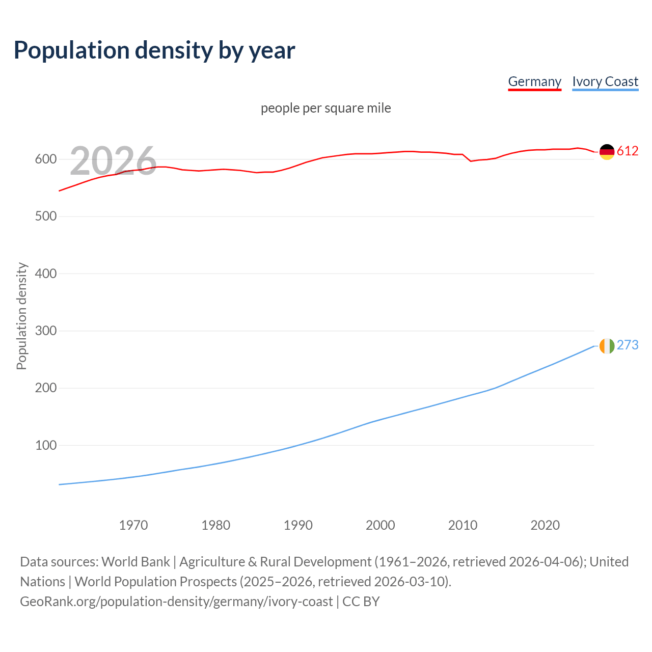 Population density