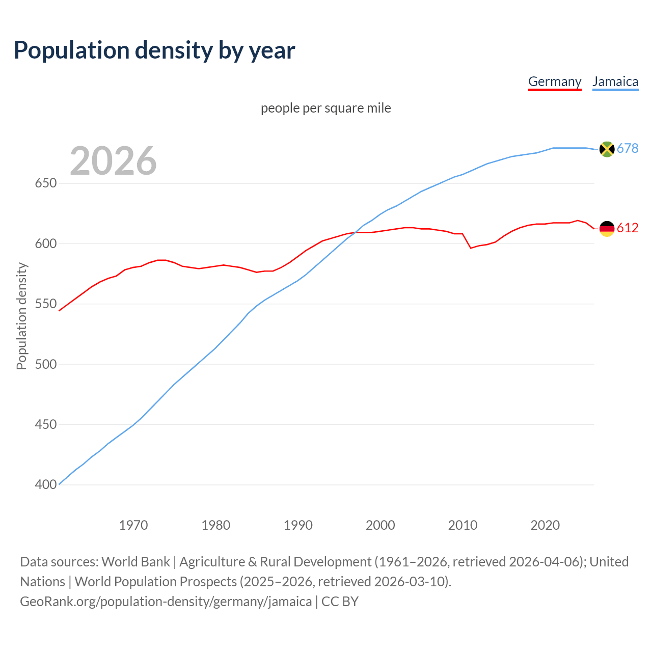 Population density