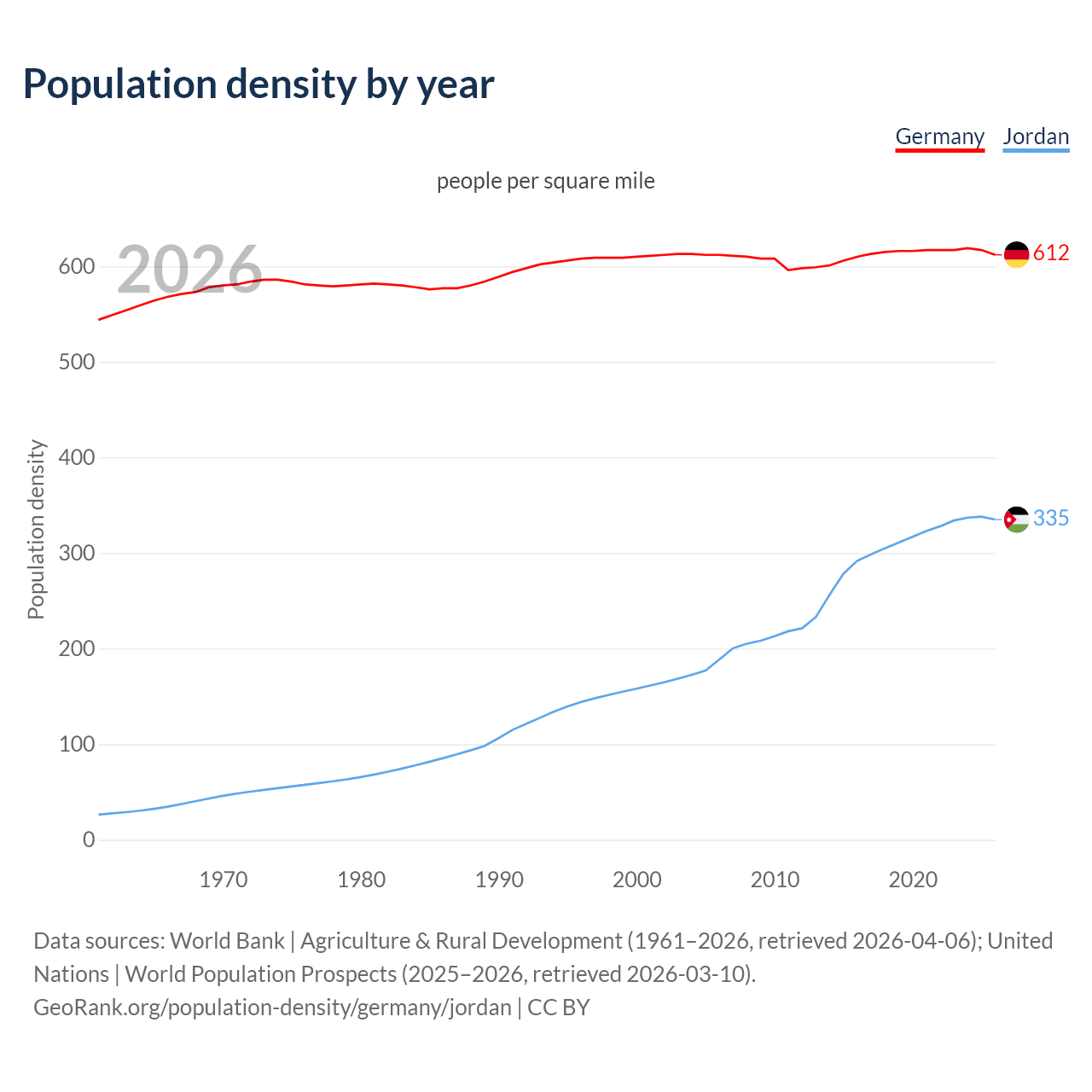 Population density
