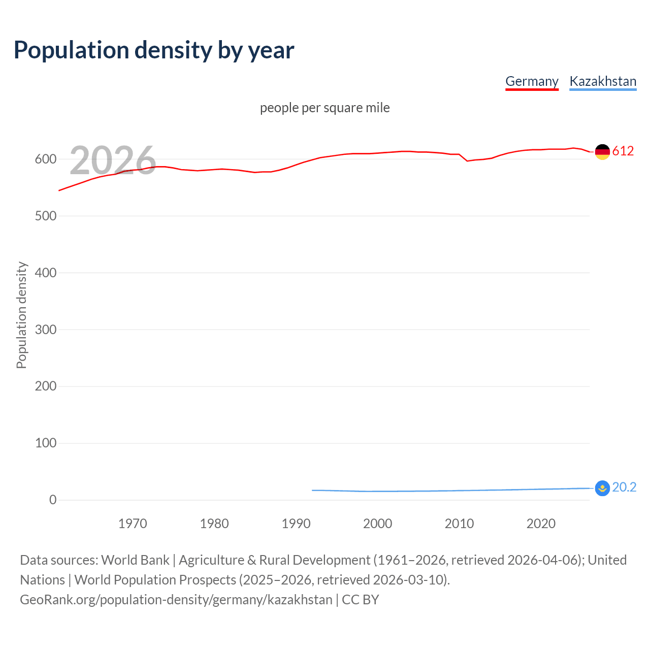 Population density