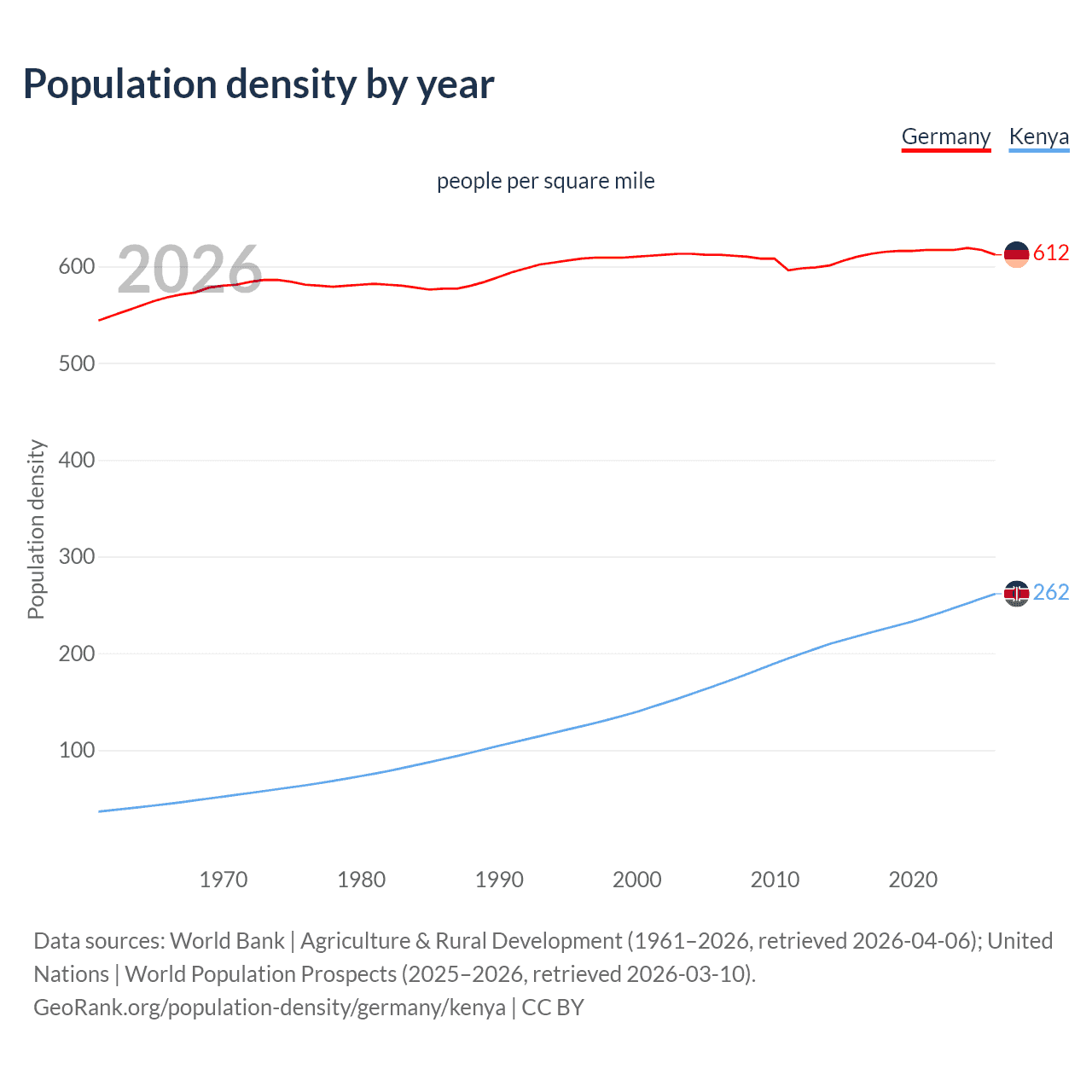 Population density