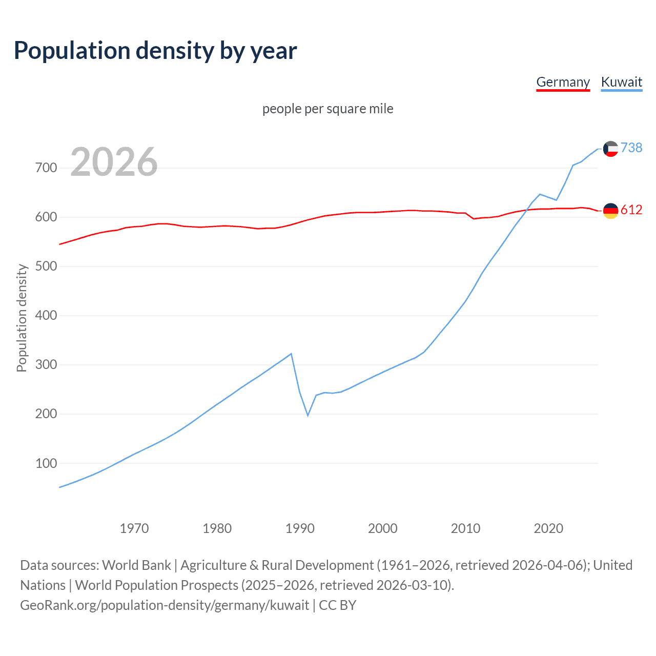 Population density