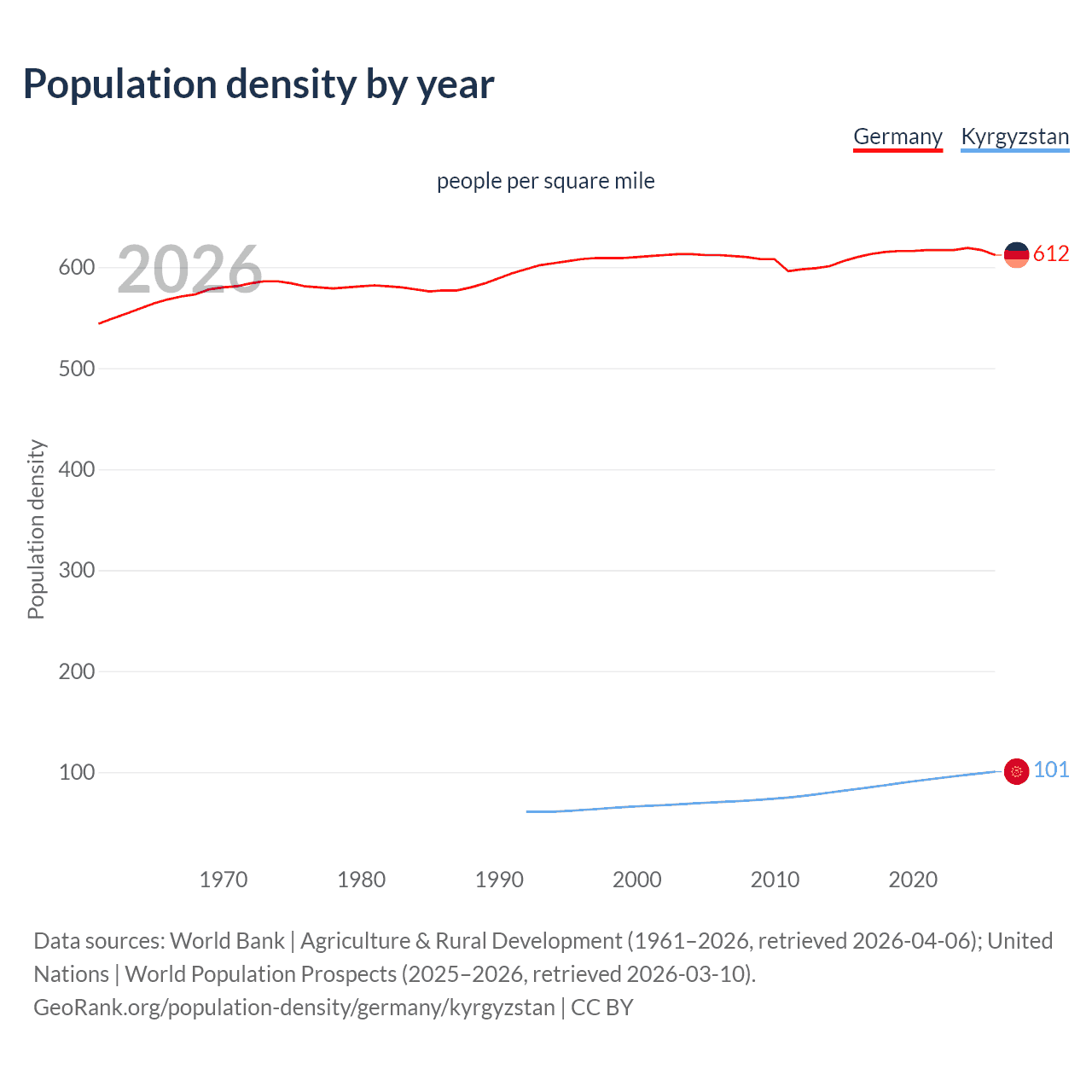 Population density