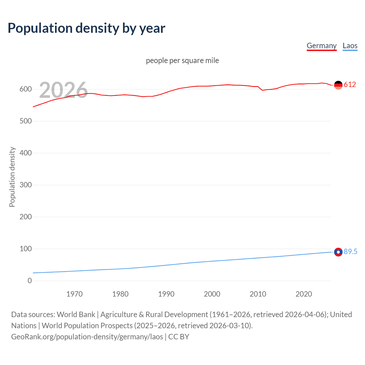 Population density