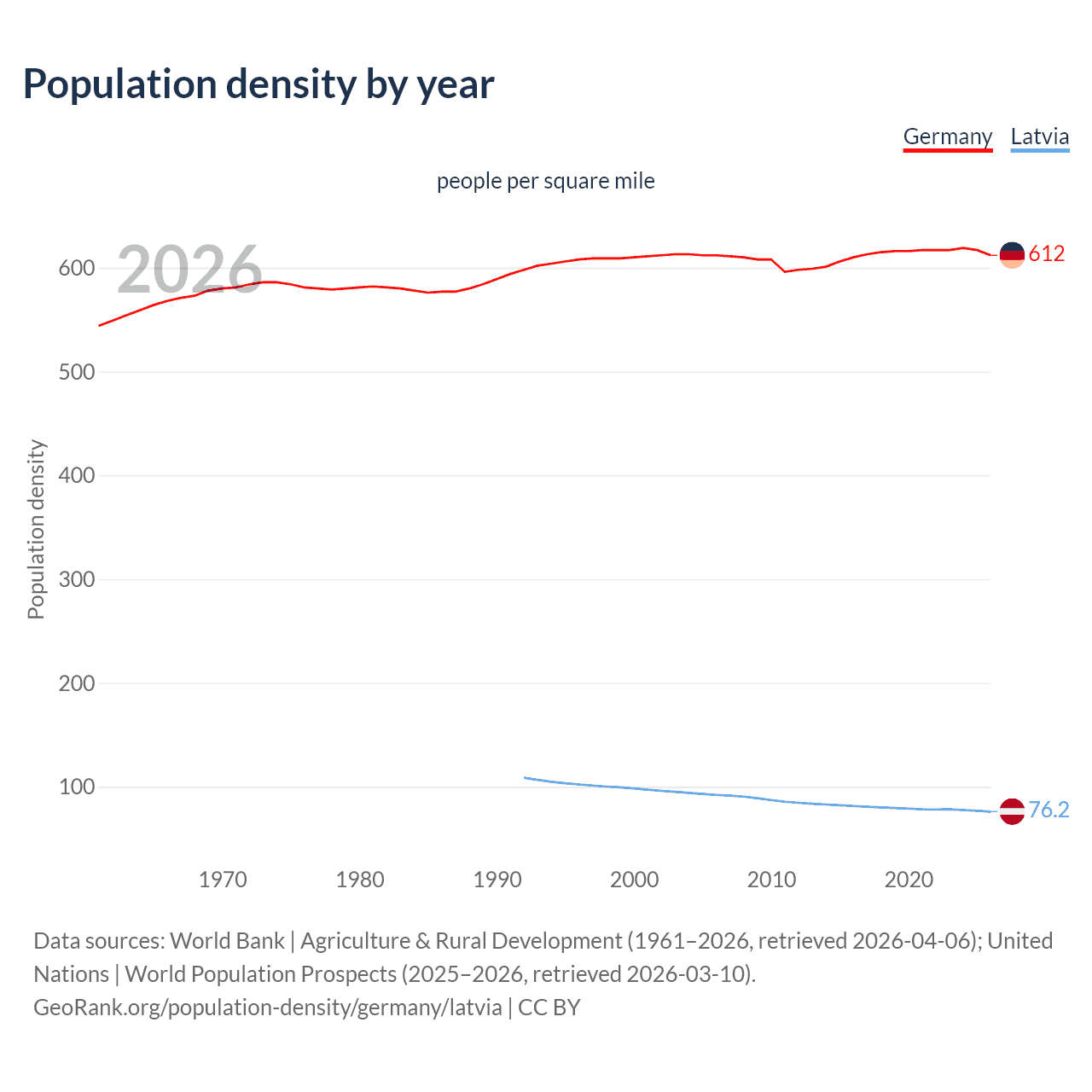 Population density