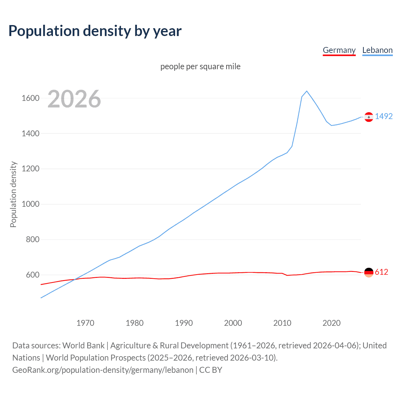 Population density