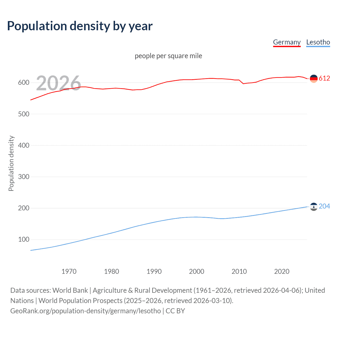 Population density