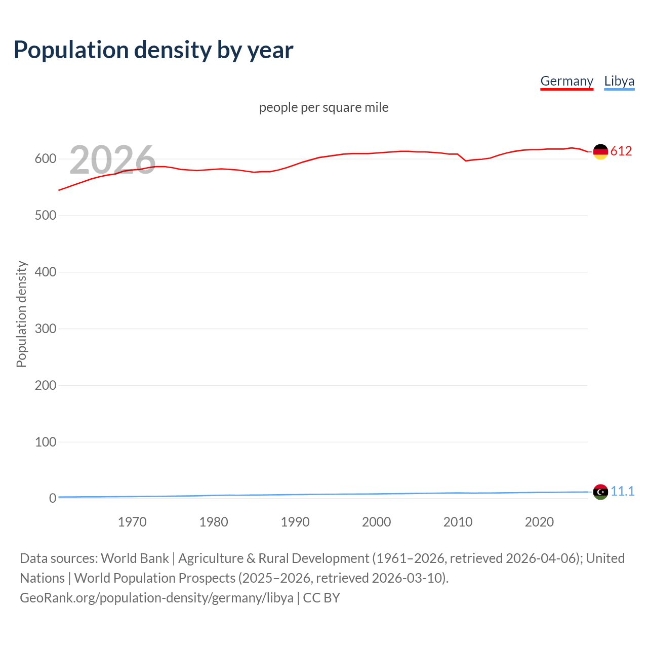 Population density
