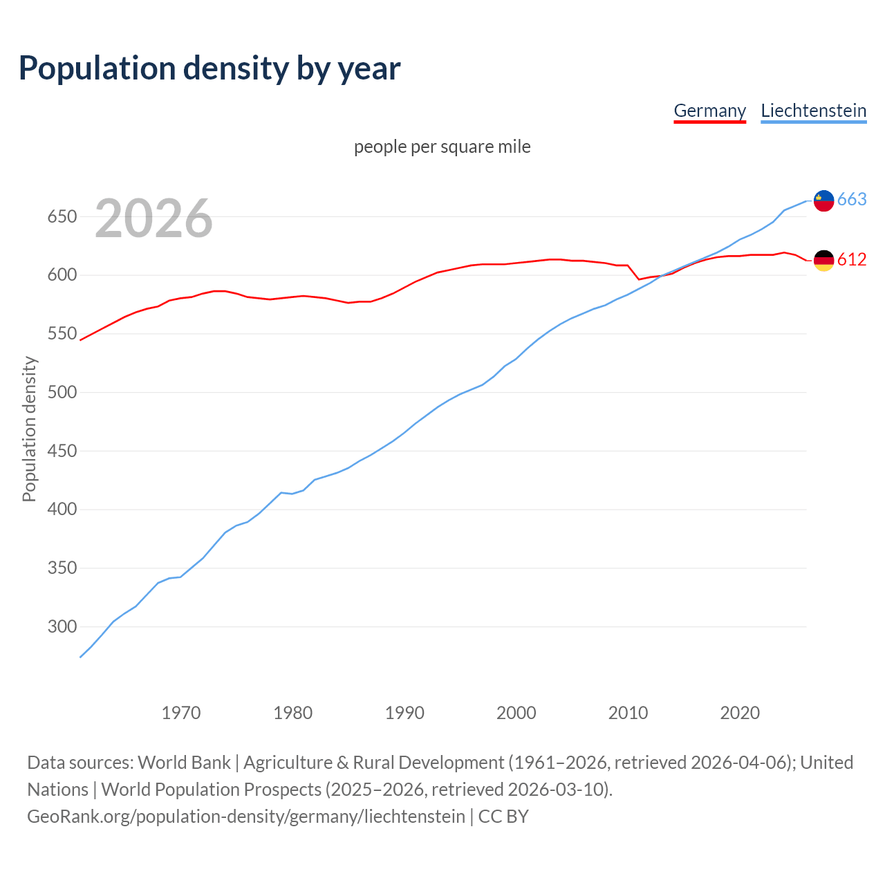 Population density