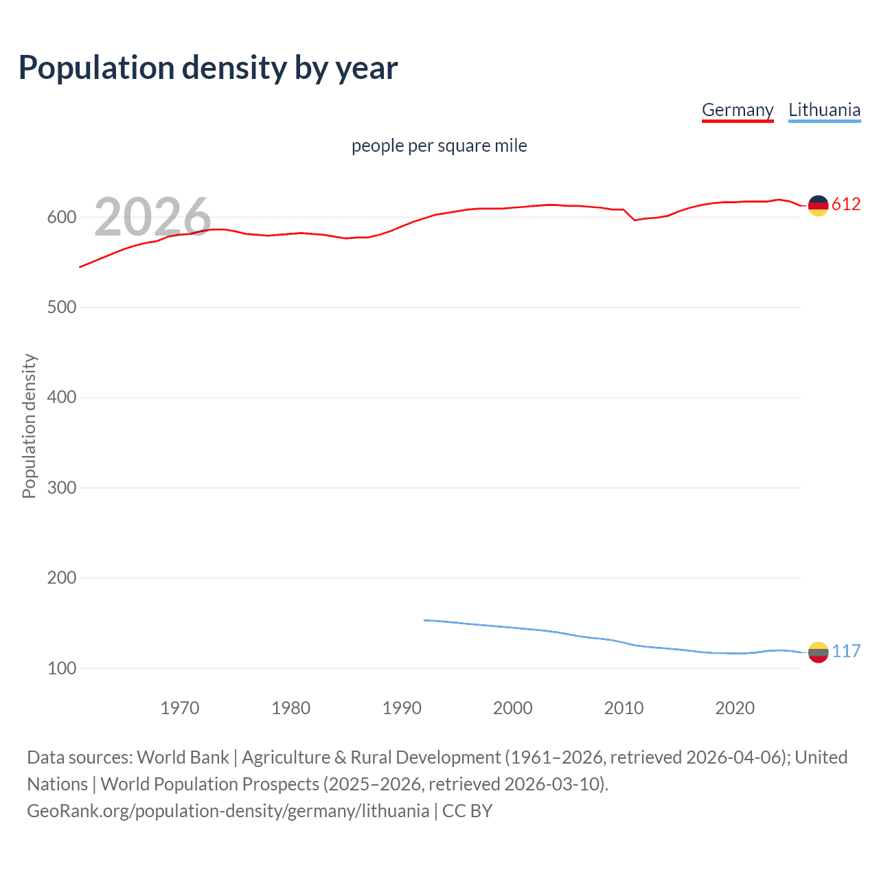 Population density