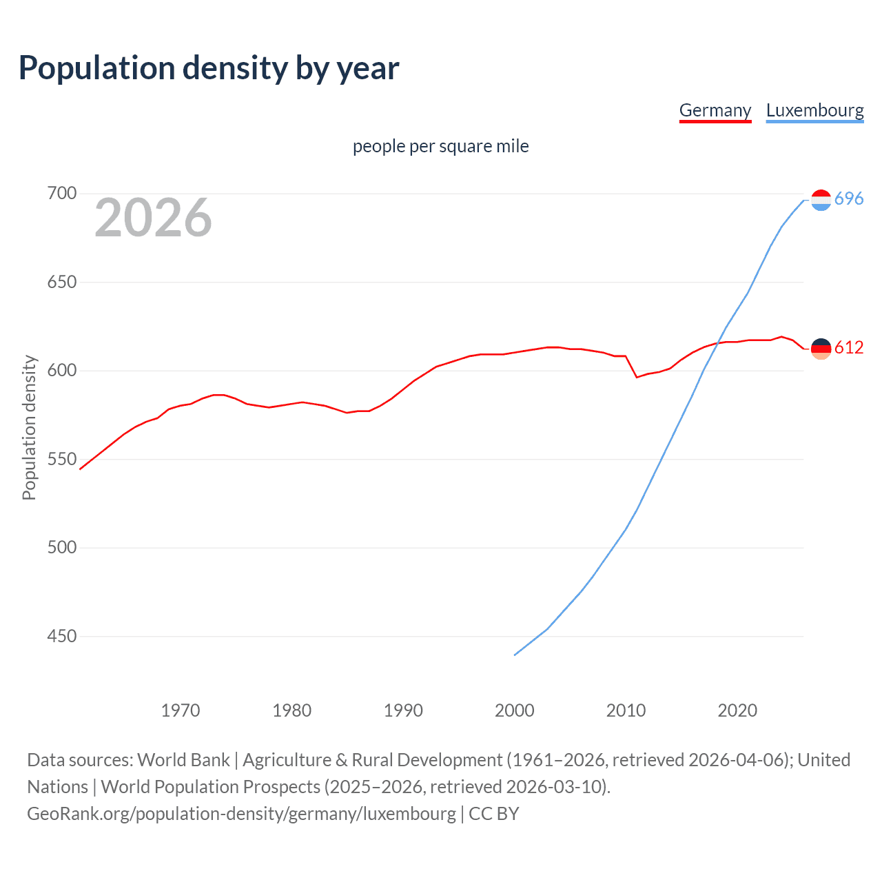 Population density