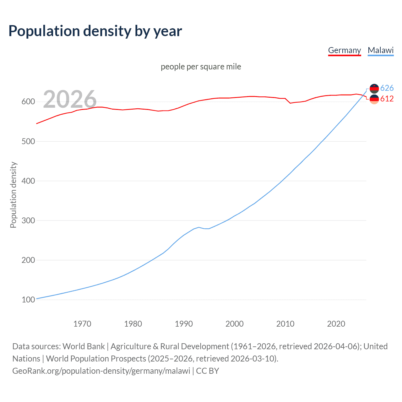 Population density