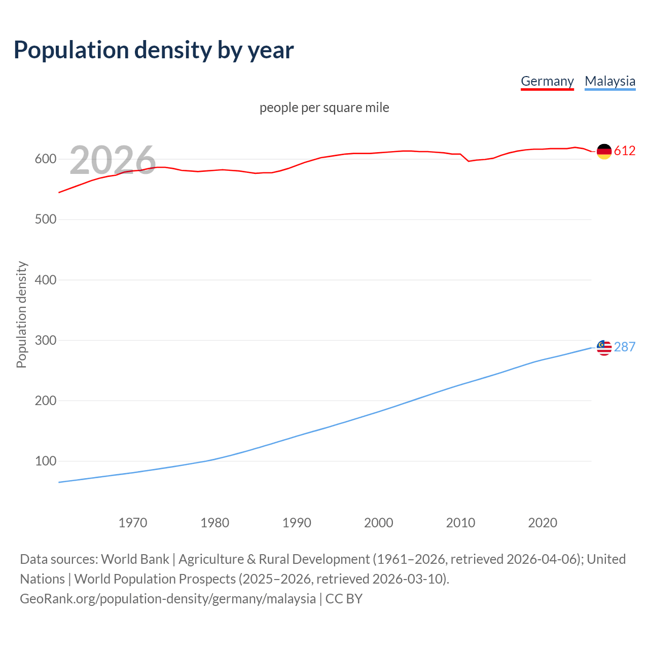 Population density
