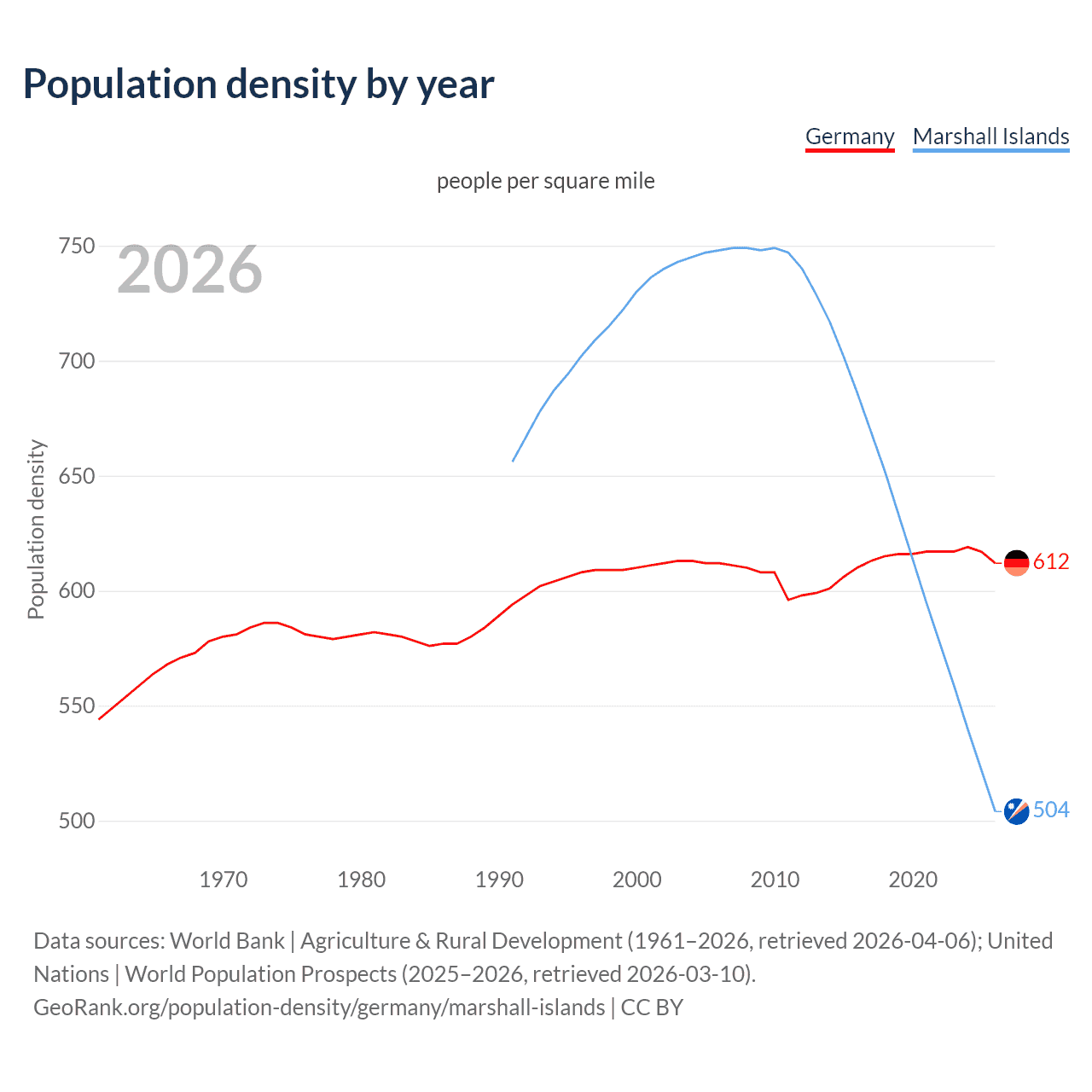 Population density
