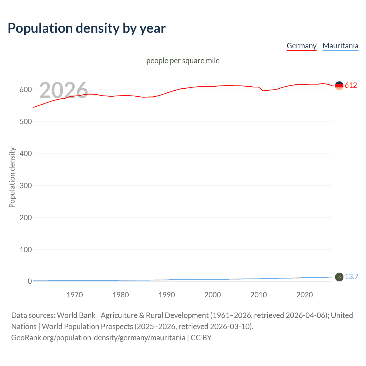 Population density