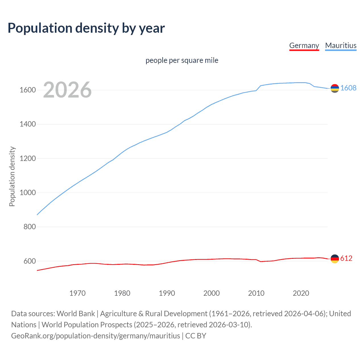 Population density