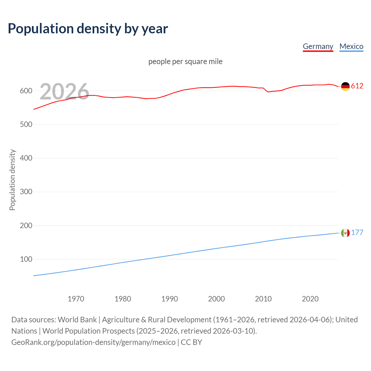 Population density