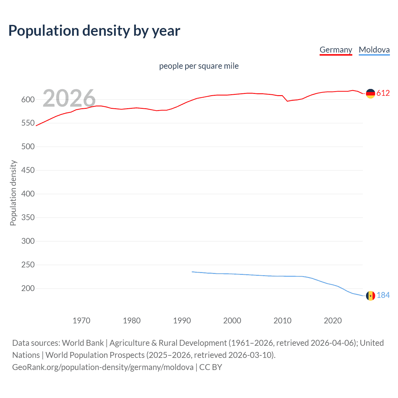 Population density