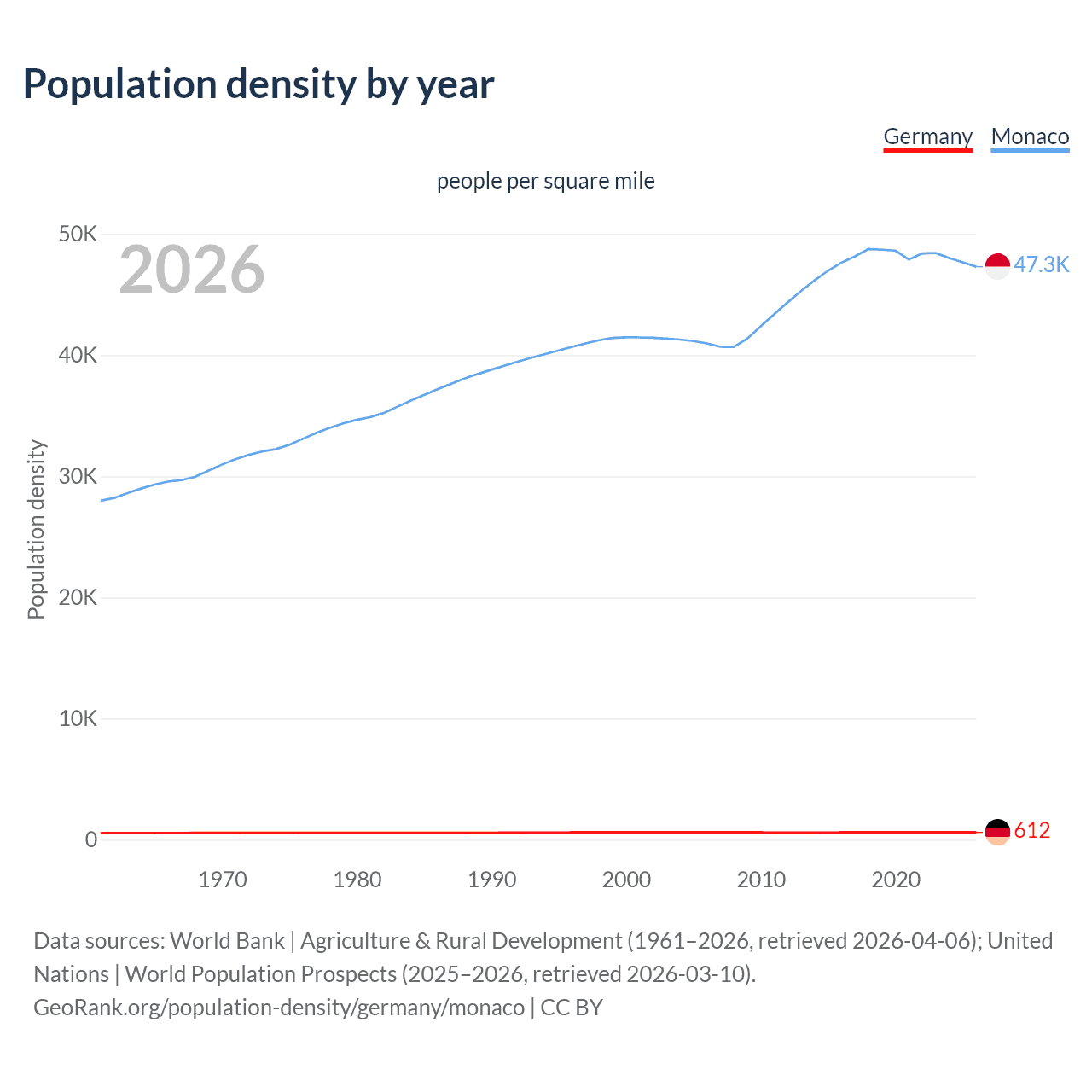 Population density