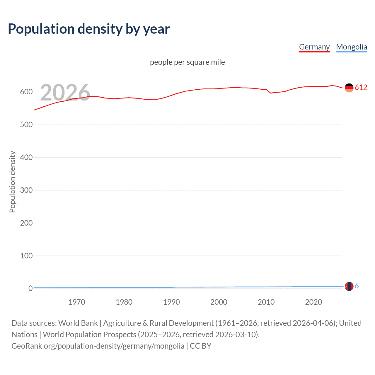 Population density