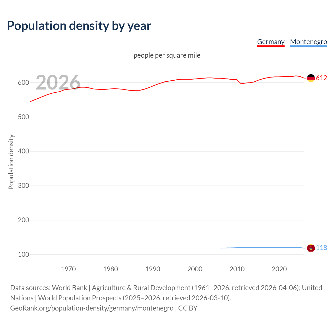 Population density
