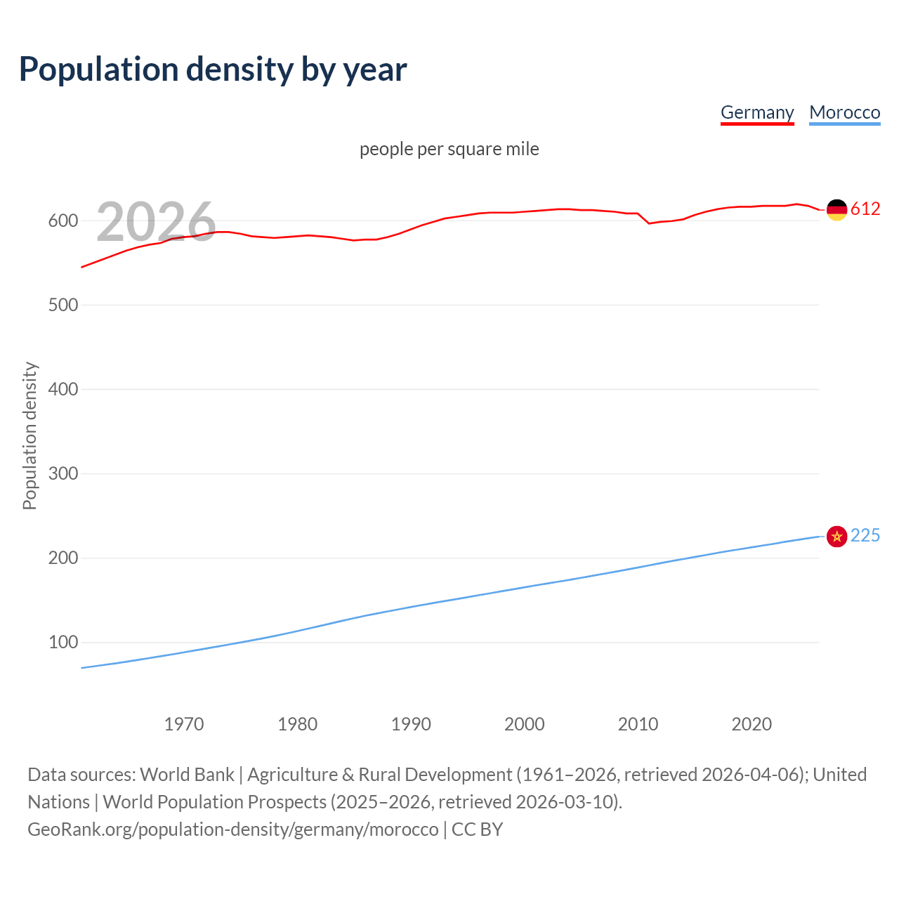 Population density