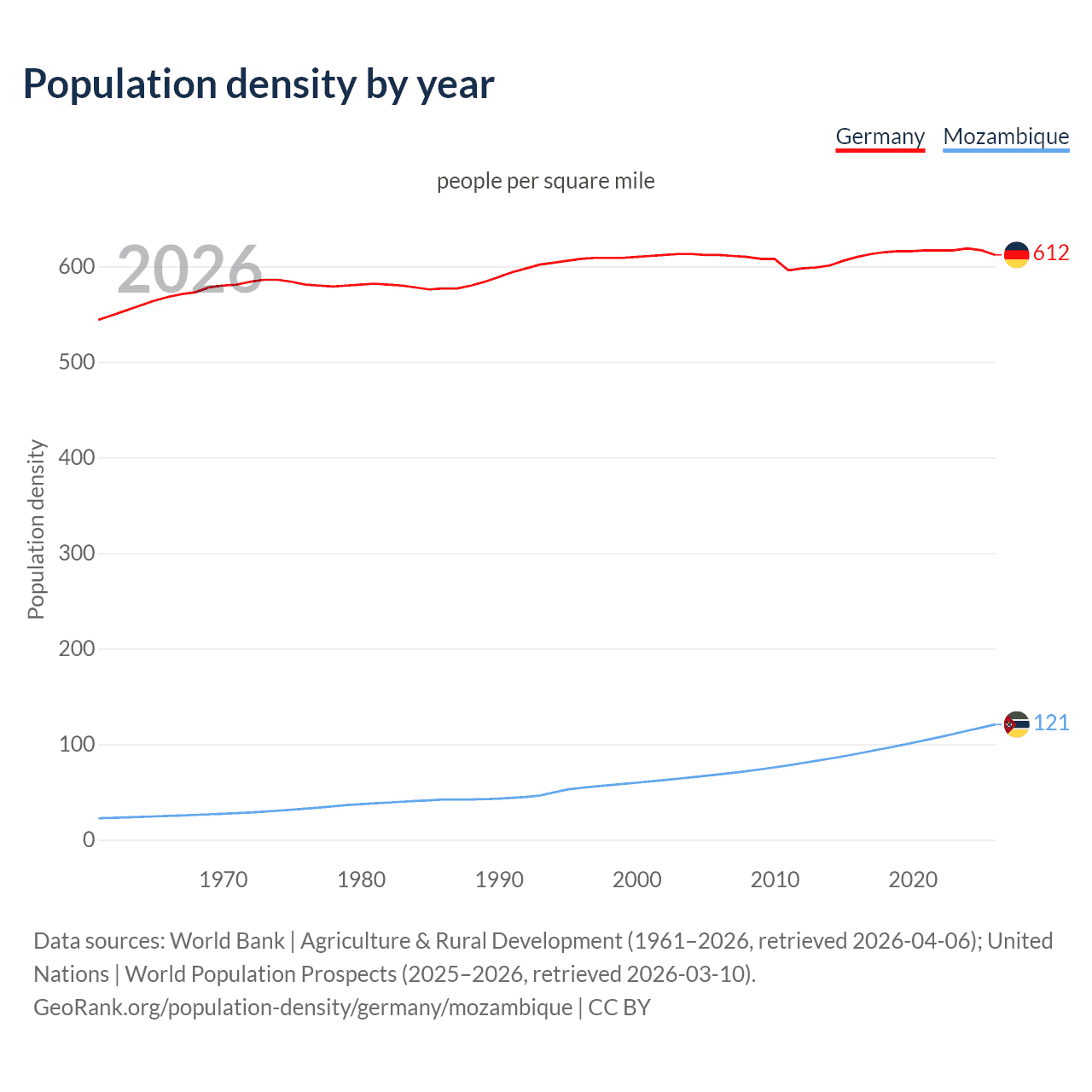 Population density