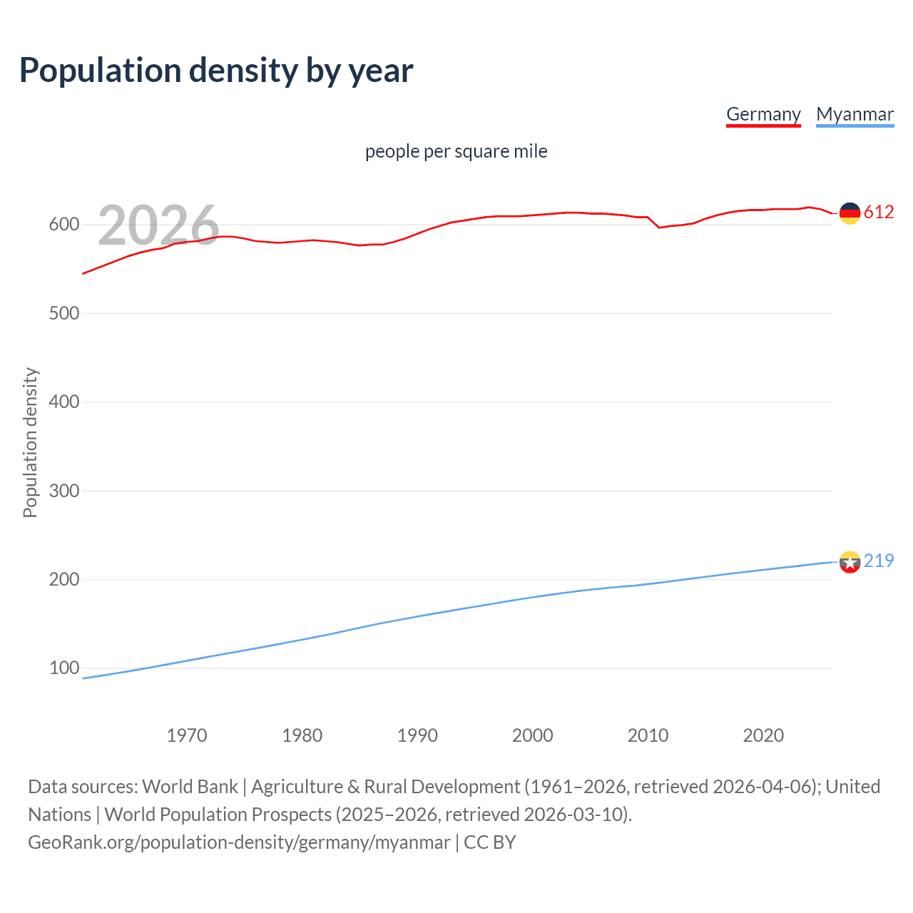 Population density