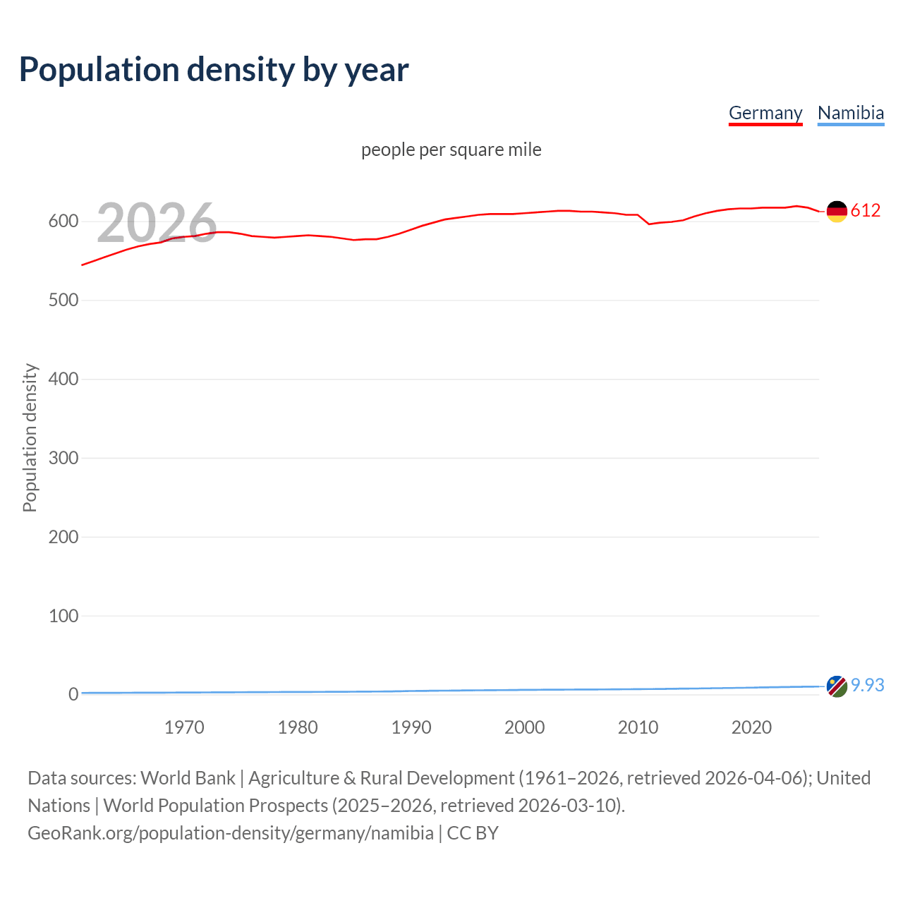 Population density