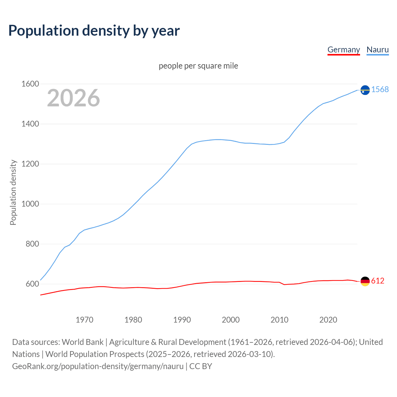 Population density
