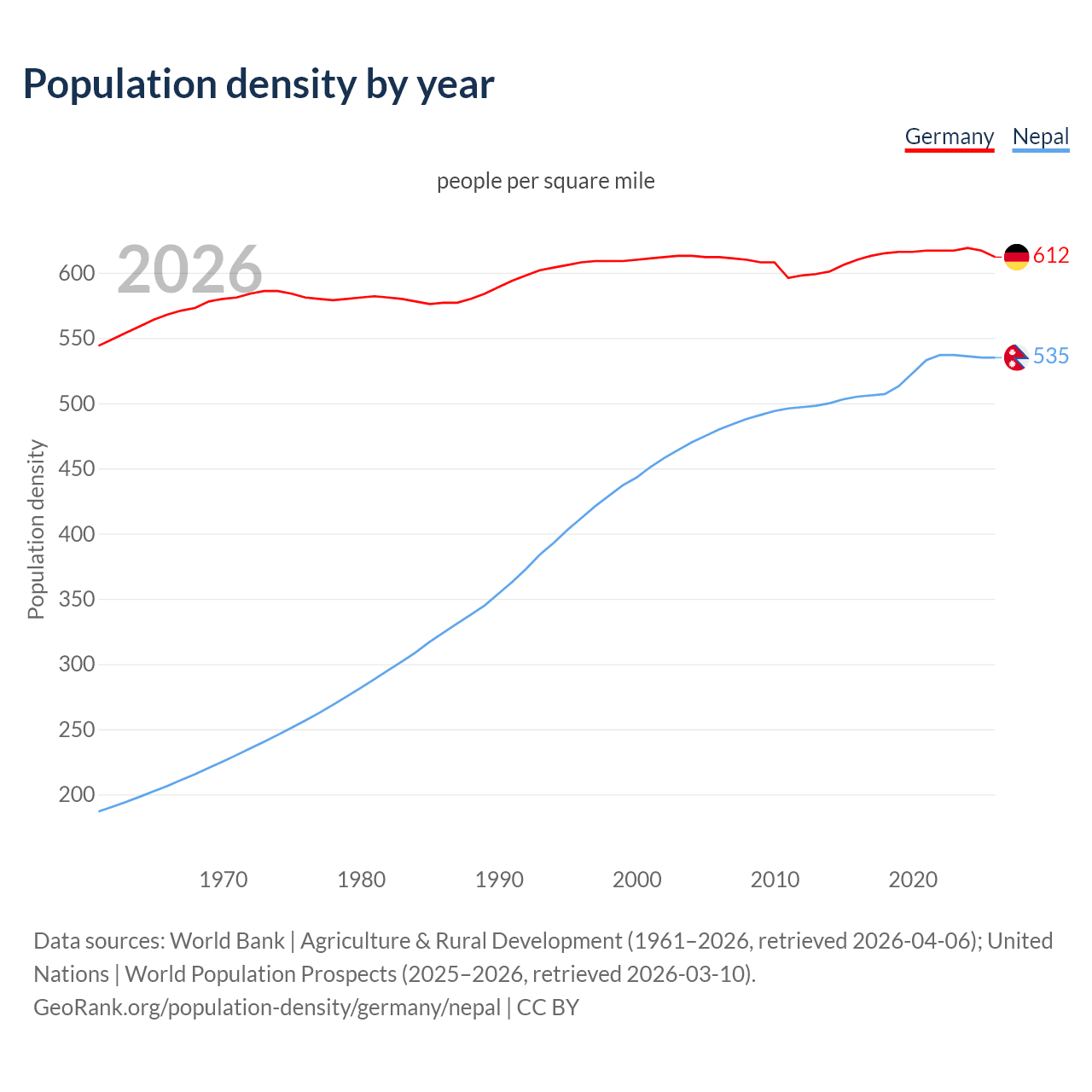 Population density