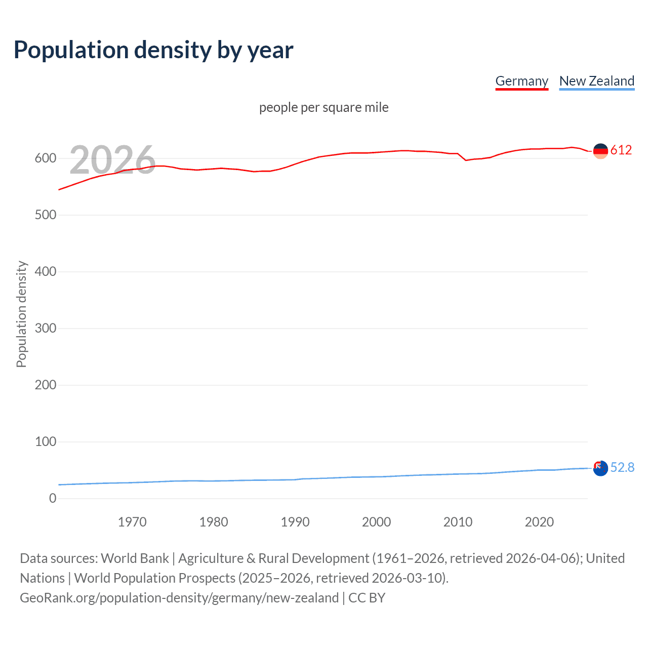 Population density