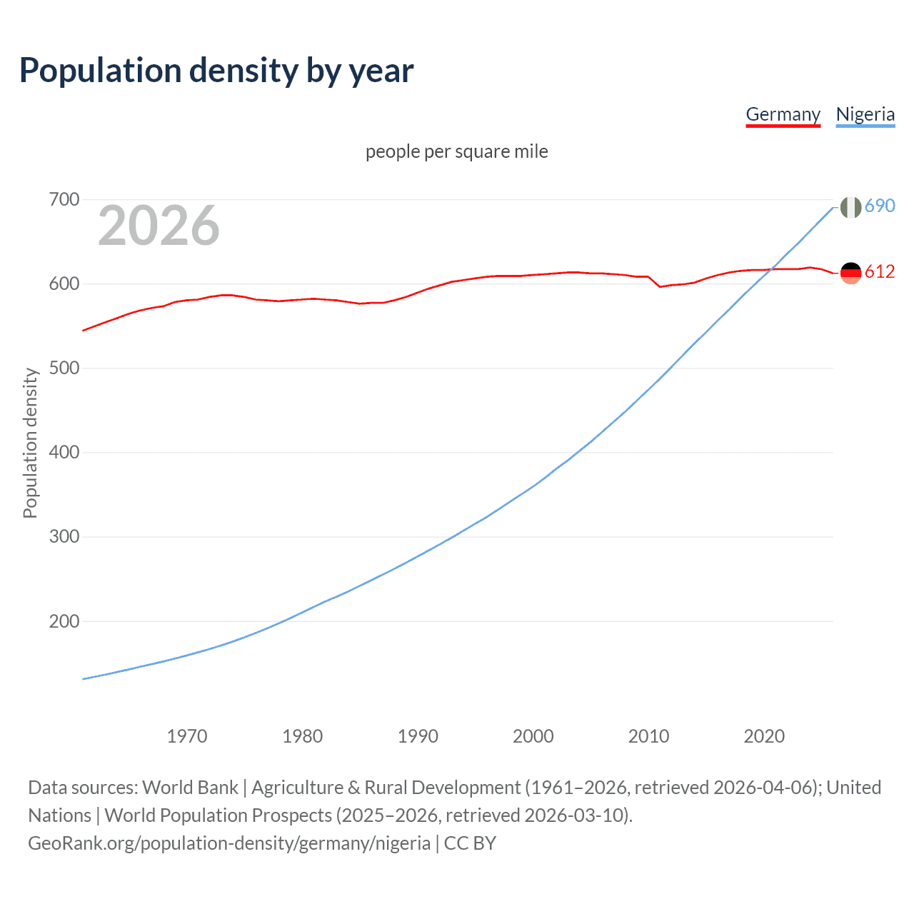 Population density