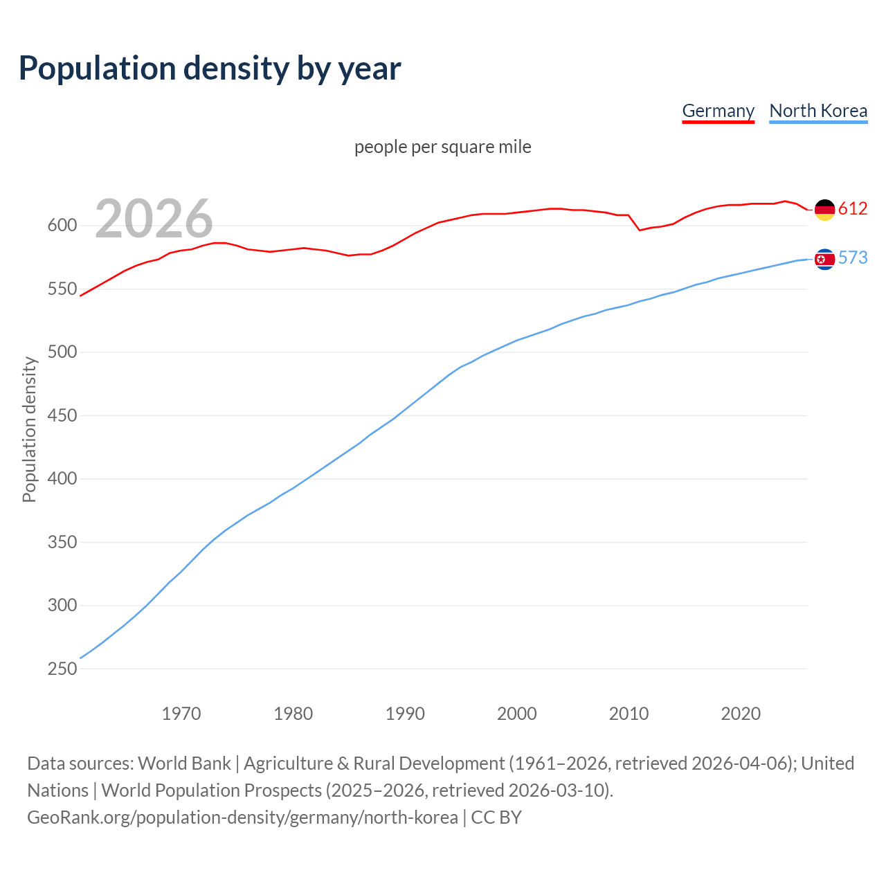Population density