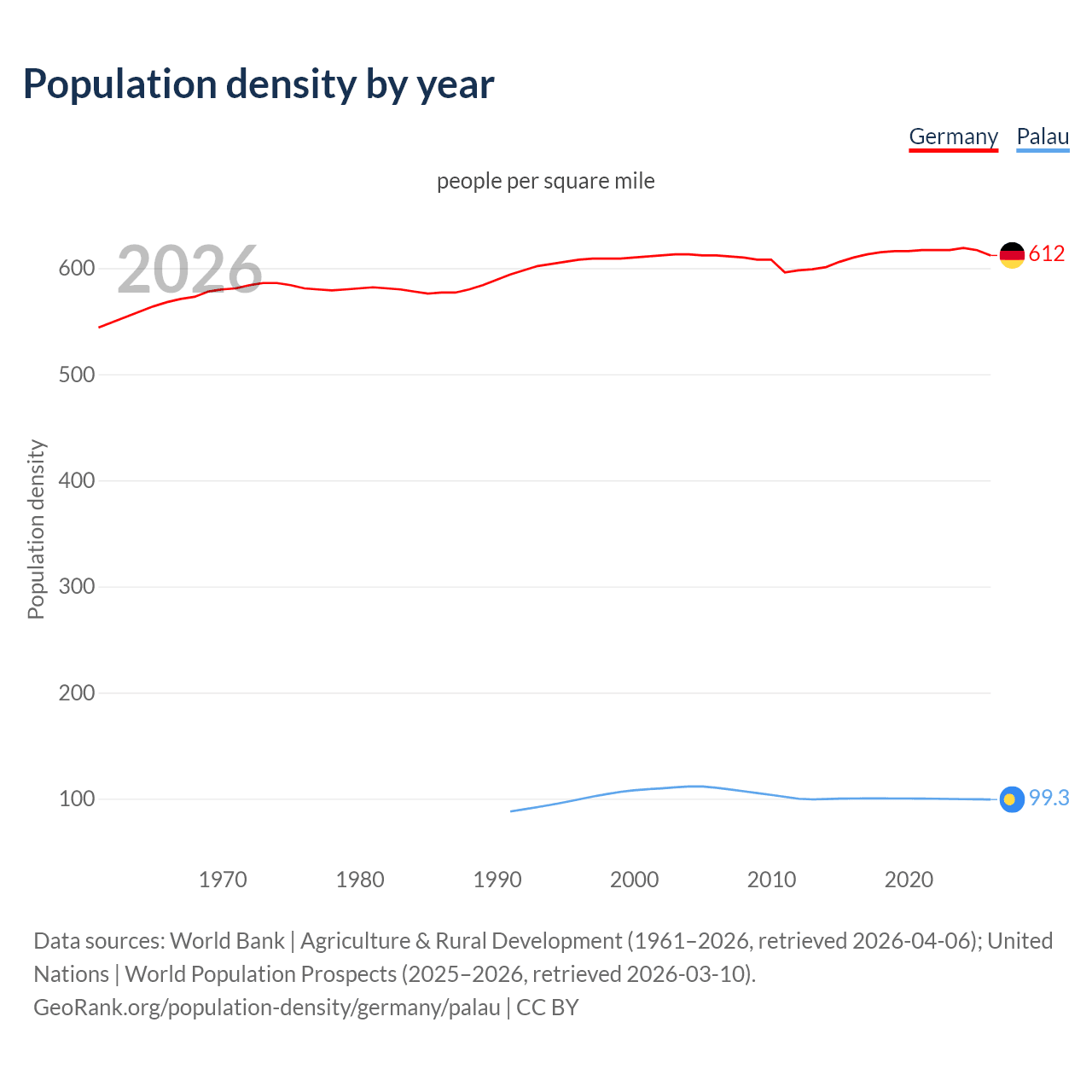 Population density