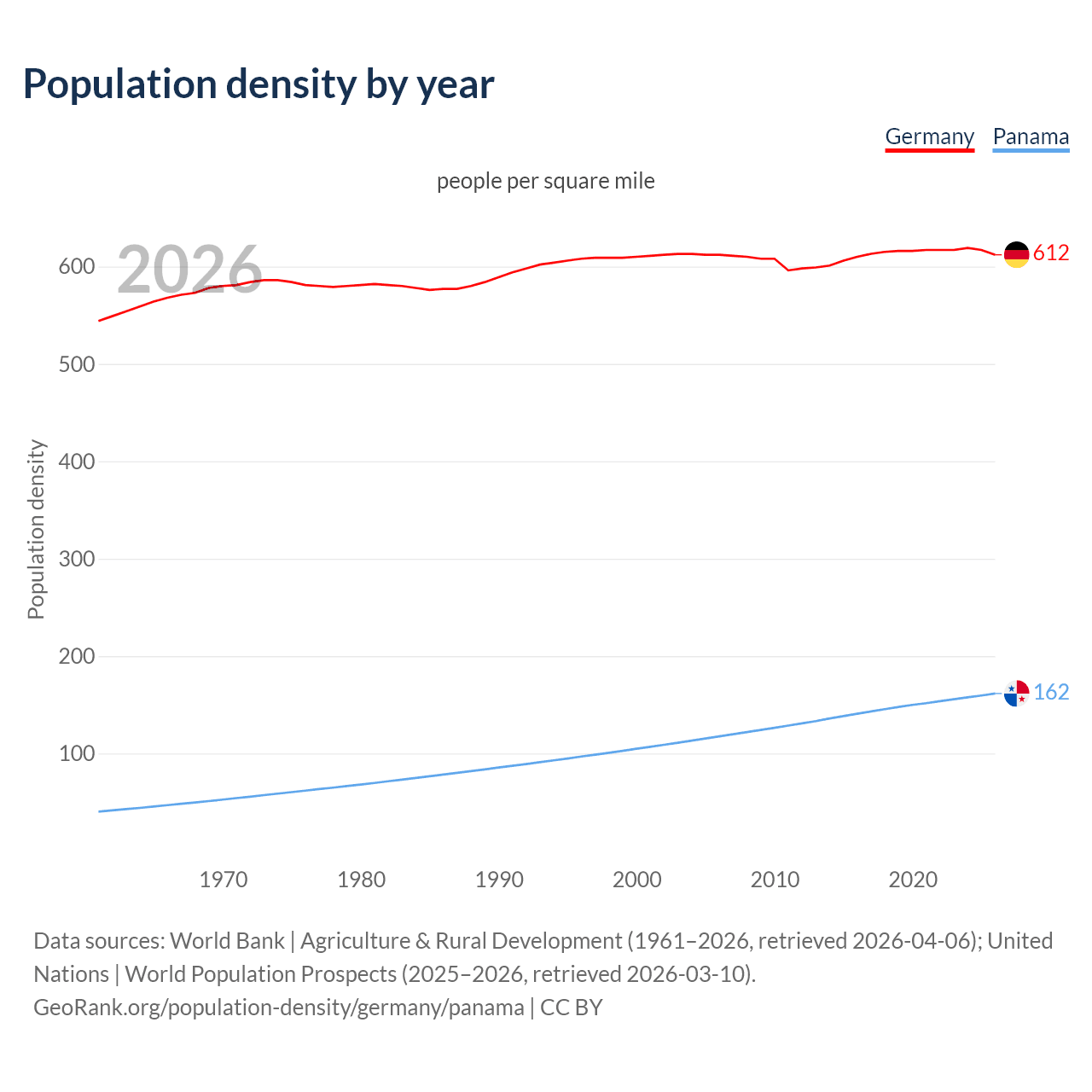 Population density