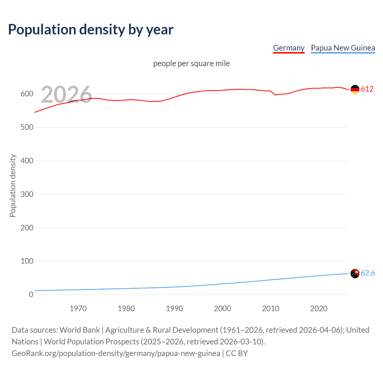Population density